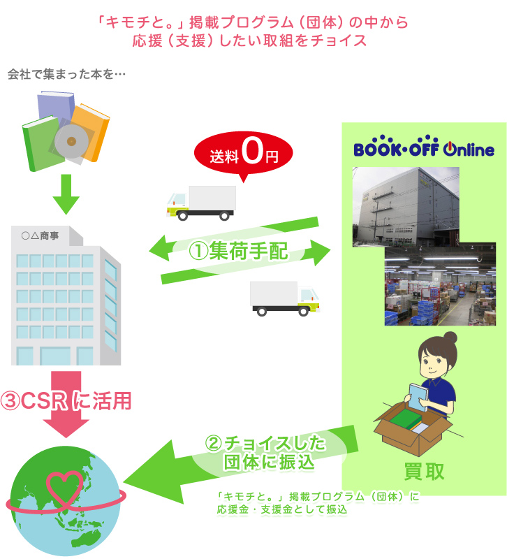 「キモチと。」の仕組み