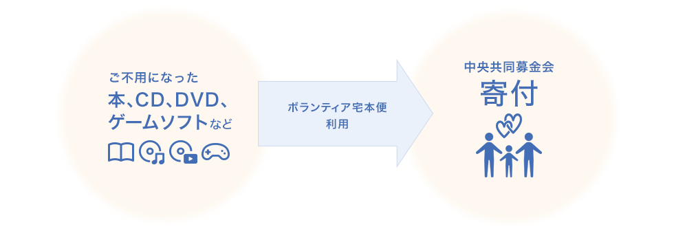 ご不用になった本、CD、DVD、ゲームソフトなどを、ボランティア宅本便を利用して、寄付するプログラムです。