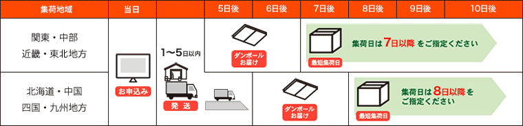 集荷地域によってお届け日が異なります