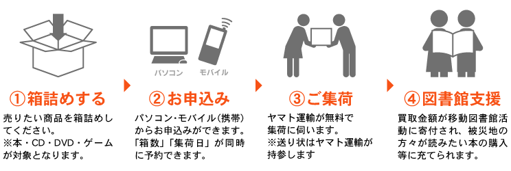 支援の流れ
