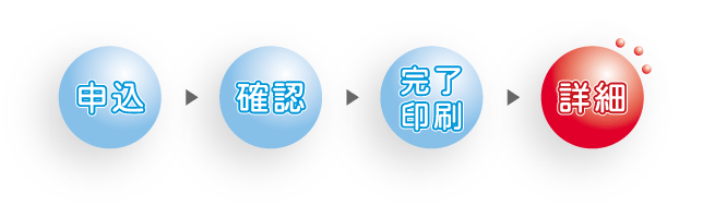 買取申込み完了までの流れ
