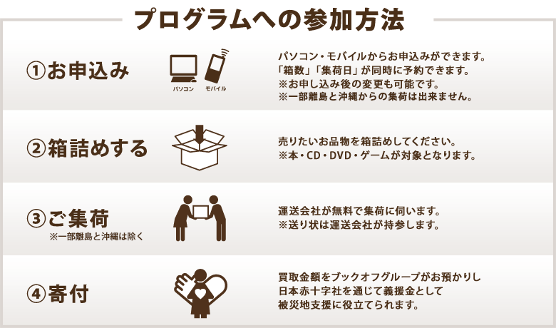 プログラムへの参加方法