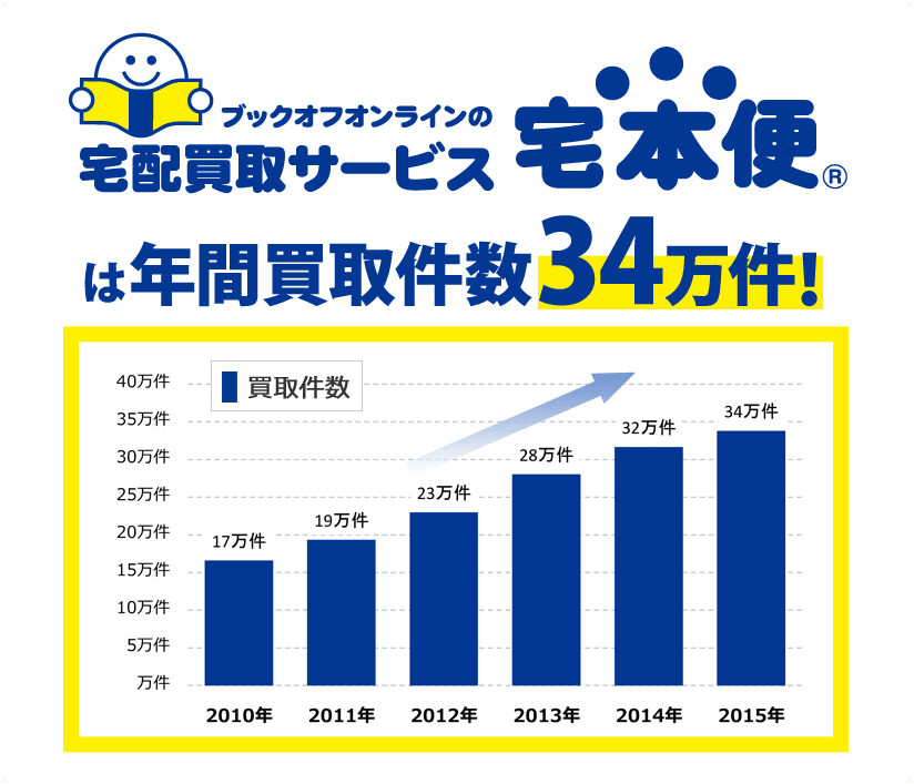 宅本便は年間買取件数34万件