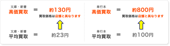 オンライン限定の高価買取(古本)