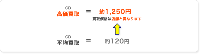 オンライン限定の高価買取(CD)