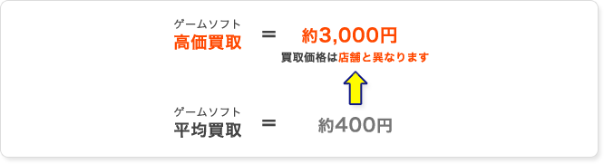 オンライン限定の高価買取(ゲーム)