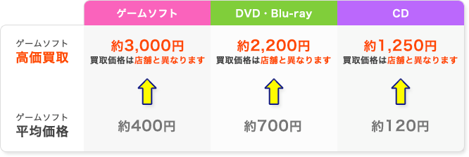 ブックオフオンライン限定の高価買取実施中!