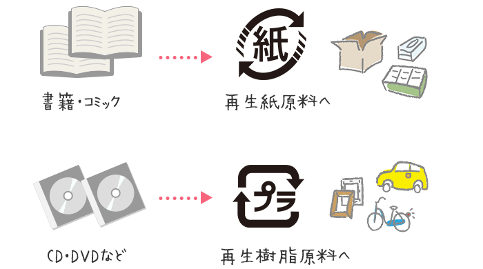 書籍・コミックは再生紙原料に、CD・DVDなどは再生樹脂原料になります