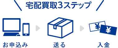 宅配買取3ステップ お申込み → 送る → 入金