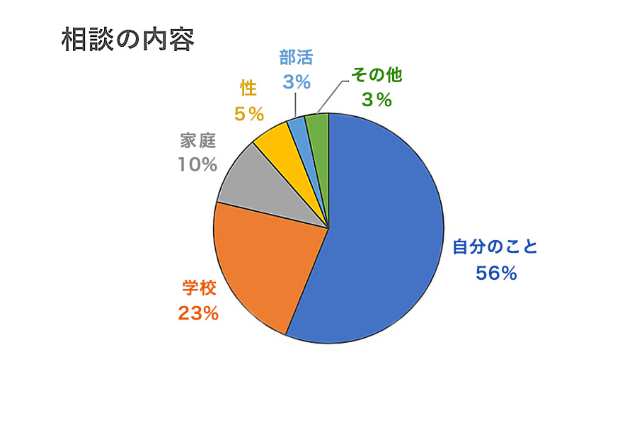 電話とチャットで子どもたちの心の居場所をつくる キモチと